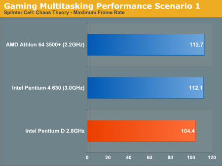Gaming Multitasking Performance Scenario 1